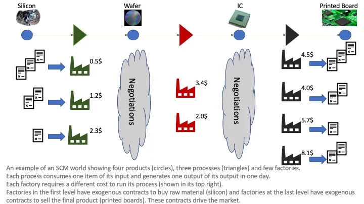 SCML simulation environment showing the production graph